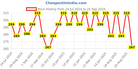 myntra.com Technosport Boys Typography Printed Antimicrobial T-shirt technosport Price History Graph from 24 Jul 2024 to 25 Sep 2025