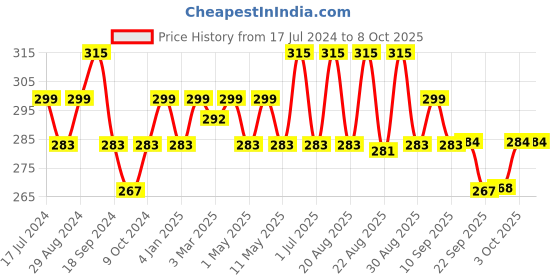 myntra.com Technosport Boys Typography Printed Antimicrobial T-shirt technosport Price History Graph from 17 Jul 2024 to 8 Oct 2025