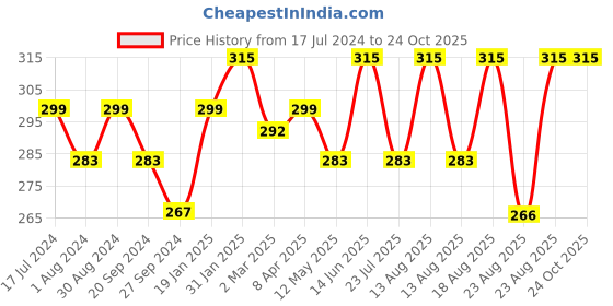 myntra.com Technosport Boys Typography Printed Antimicrobial T-shirt technosport Price History Graph from 17 Jul 2024 to 24 Oct 2025