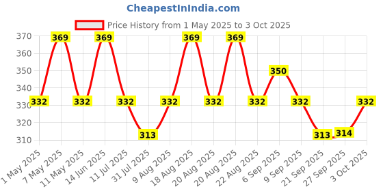 myntra.com Technosport Boys Typography Printed Applique Slim Fit T-shirt technosport Price History Graph from 1 May 2025 to 3 Oct 2025