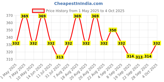 myntra.com Technosport Boys Typography Printed Applique Slim Fit T-shirt technosport Price History Graph from 1 May 2025 to 4 Oct 2025