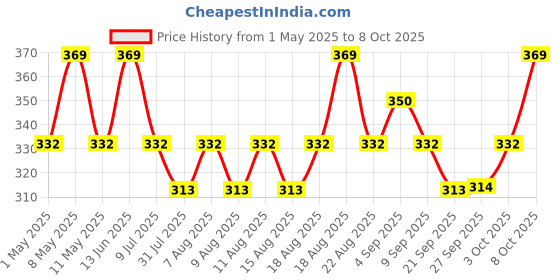 myntra.com Technosport Boys Typography Printed Pockets Slim Fit T-shirt technosport Price History Graph from 1 May 2025 to 4 Oct 2025