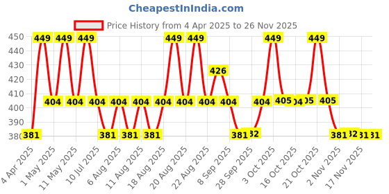 myntra.com Technosport Boys Typography Printed Polo Collar Pockets Slim Fit T-shirt technosport Price History Graph from 4 Apr 2025 to 25 Nov 2025