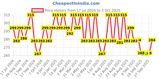 myntra.com Technosport Boys Typography Printed Raglan Sleeves Antimicrobial T-shirt technosport Price History Graph from 17 Jul 2024 to 3 Oct 2025