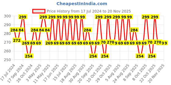 myntra.com Technosport Boys Typography Printed Raglan Sleeves Slim Fit T-Shirt technosport Price History Graph from 17 Jul 2024 to 20 Nov 2025