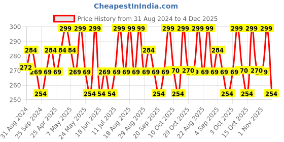 myntra.com Technosport Boys Typography Printed Raglan Sleeves Slim Fit T-Shirt technosport Price History Graph from 31 Aug 2024 to 4 Dec 2025