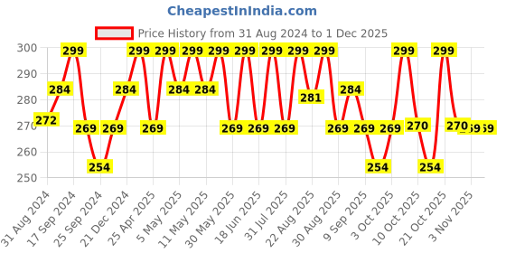 myntra.com Technosport Boys Typography Printed Raglan Sleeves Slim Fit T-Shirt technosport Price History Graph from 31 Aug 2024 to 30 Nov 2025