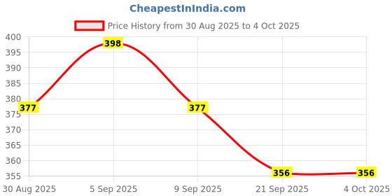 myntra.com Technosport Boys Typography Printed Round Neck Antimicrobial Slim Fit T-shirt technosport Price History Graph from 30 Aug 2025 to 4 Oct 2025