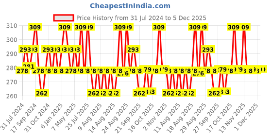 myntra.com Technosport Boys Typography Printed Sleeveless Antimicrobial Slim Fit Sports T-Shirt technosport Price History Graph from 31 Jul 2024 to 5 Dec 2025