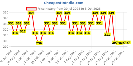 myntra.com Technosport Boys Typography Printed Slim Fit Antimicrobial T-Shirt technosport Price History Graph from 30 Jul 2024 to 4 Oct 2025