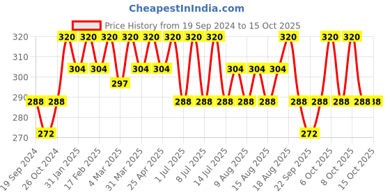 myntra.com Technosport Boys Typography Printed UPF50 Pockets Slim Fit T-shirt technosport Price History Graph from 19 Sep 2024 to 15 Oct 2025