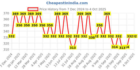myntra.com Technosport Boys Typography Printed UPF50 Slim Fit T-shirt technosport Price History Graph from 7 Dec 2024 to 4 Oct 2025