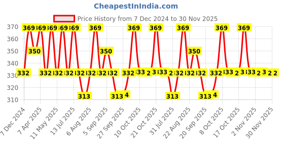 myntra.com Technosport Boys Typography Printed UPF50 Slim Fit T-shirt technosport Price History Graph from 7 Dec 2024 to 29 Nov 2025