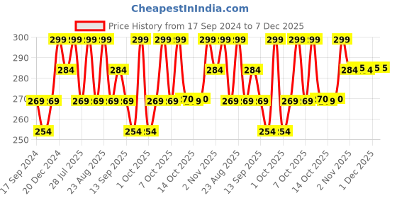 myntra.com Technosport Boys Typography Printed UPF50 Sun Protection Slim Fit Sports Tshirt technosport Price History Graph from 17 Sep 2024 to 6 Dec 2025