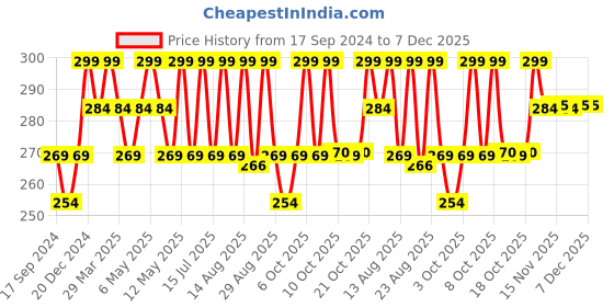 myntra.com Technosport Boys Typography Printed UPF50 Sun Protection Slim Fit Sports Tshirt technosport Price History Graph from 17 Sep 2024 to 6 Dec 2025