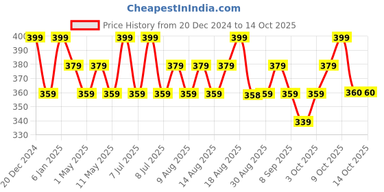 myntra.com Technosport Boys Typography UPF50 Slim Fit T-shirt technosport Price History Graph from 20 Dec 2024 to 14 Oct 2025