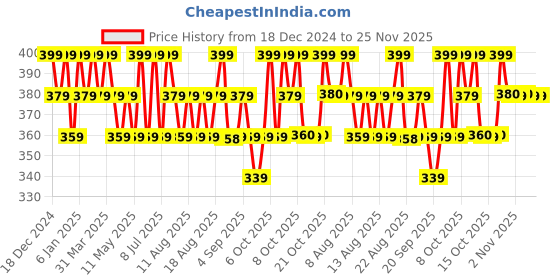 myntra.com Technosport Boys Typography UPF50 Slim Fit T-shirt technosport Price History Graph from 18 Dec 2024 to 24 Nov 2025