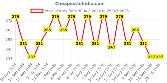 myntra.com Technosport Boys UPF50 Pockets Slim Fit T-shirt technosport Price History Graph from 30 Aug 2024 to 25 Oct 2025