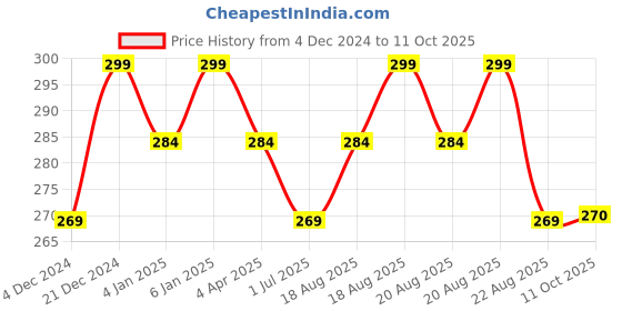 myntra.com Technosport Boys UPF50 Slim Fit T-shirt technosport Price History Graph from 4 Dec 2024 to 11 Oct 2025