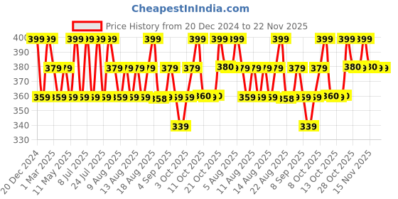 myntra.com Technosport Boys UPF50 Slim Fit T-shirt technosport Price History Graph from 20 Dec 2024 to 22 Nov 2025