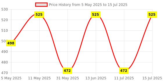 myntra.com Technosport Bra Full Coverage Lightly Padded technosport Price History Graph from 5 May 2025 to 15 Jul 2025