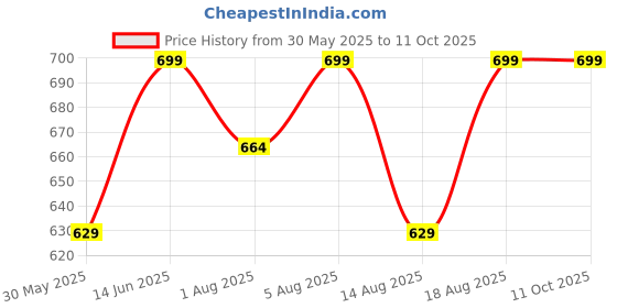 myntra.com technosport brandName Men Solid Regular Fit Sports Trackpants With TS Flexi technosport Price History Graph from 30 May 2025 to 10 Oct 2025