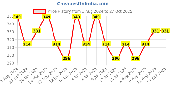 myntra.com Technosport Color Blocked Antimicrobial Training or Gym T-shirt technosport Price History Graph from 1 Aug 2024 to 27 Oct 2025