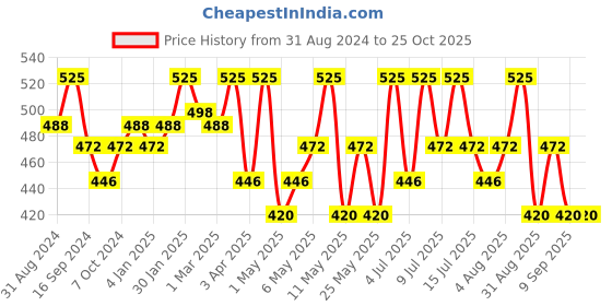 myntra.com Technosport Colorblock Polo Collar Slim Fit T-shirt technosport Price History Graph from 31 Aug 2024 to 25 Oct 2025