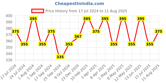 myntra.com Technosport Colorblocked Anti Static Slim Fit Active T-shirt technosport Price History Graph from 17 Jul 2024 to 11 Aug 2025