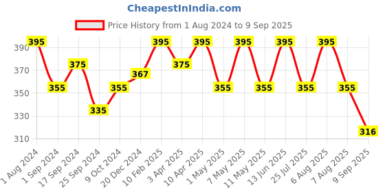 myntra.com Technosport Colorblocked Slim Fit Active T-shirt technosport Price History Graph from 1 Aug 2024 to 9 Sep 2025