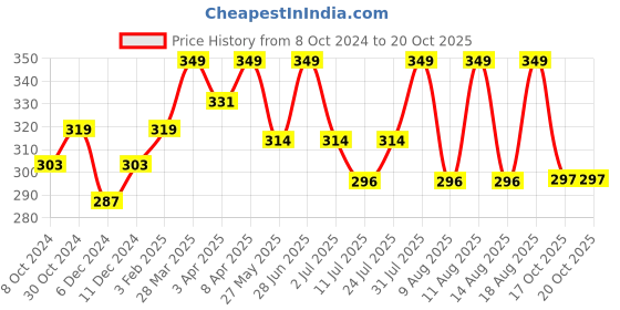 myntra.com Technosport Colorblocked Slim-Fit Gym Vests MTP642DCMSML technosport Price History Graph from 8 Oct 2024 to 19 Oct 2025