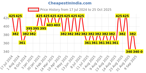 myntra.com Technosport Colourblocked Anti Odour Slim Fit Sports T-shirt technosport Price History Graph from 17 Jul 2024 to 25 Oct 2025