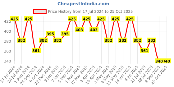myntra.com Technosport Colourblocked Anti Odour Slim Fit Sports T-shirt technosport Price History Graph from 17 Jul 2024 to 25 Oct 2025