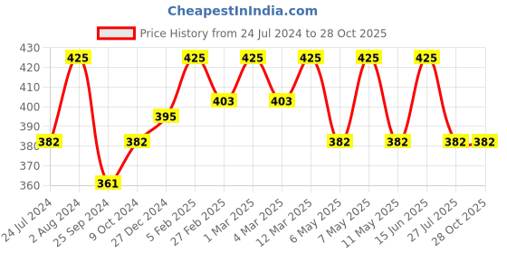 myntra.com Technosport Colourblocked Anti Odour Slim Fit Sports T-shirt technosport Price History Graph from 24 Jul 2024 to 27 Oct 2025