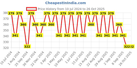 myntra.com Technosport Colourblocked Anti Odour Slim Fit Training T-shirt technosport Price History Graph from 10 Jul 2024 to 25 Oct 2025