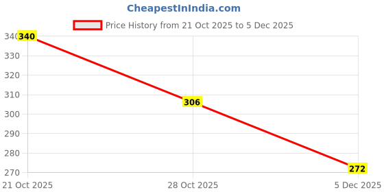 myntra.com Technosport Colourblocked Antimicrobial Active T-shirt technosport Price History Graph from 21 Oct 2025 to 5 Dec 2025