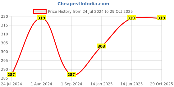 myntra.com Technosport Colourblocked Antimicrobial Moisture-Wicking Rapid-Dry T-shirt technosport Price History Graph from 24 Jul 2024 to 29 Oct 2025