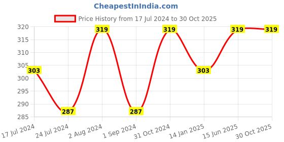 myntra.com Technosport Colourblocked Antimicrobial Moisture-Wicking Sports T-shirt technosport Price History Graph from 17 Jul 2024 to 29 Oct 2025
