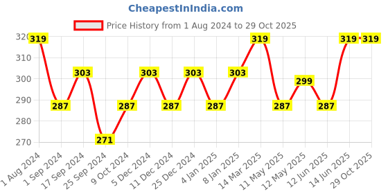 myntra.com Technosport Colourblocked Antimicrobial Moisture-Wicking Sports T-shirt technosport Price History Graph from 1 Aug 2024 to 29 Oct 2025