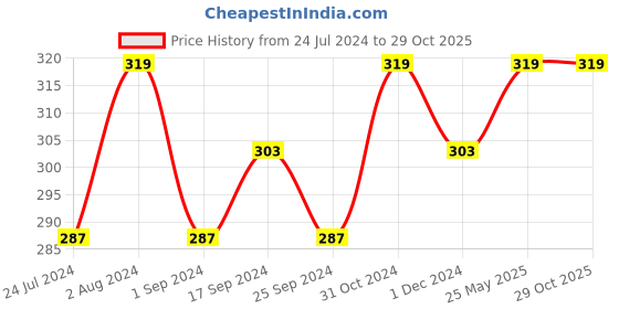myntra.com Technosport Colourblocked Antimicrobial Rapid-Dry T-shirt technosport Price History Graph from 24 Jul 2024 to 29 Oct 2025