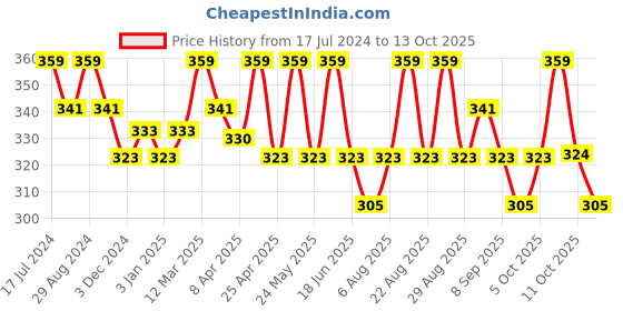 myntra.com Technosport Colourblocked Antimicrobial Slim Fit Short Length T-shirt technosport Price History Graph from 17 Jul 2024 to 13 Oct 2025