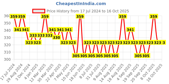 myntra.com Technosport Colourblocked Antimicrobial Slim Fit Short Length T-shirt technosport Price History Graph from 17 Jul 2024 to 16 Oct 2025
