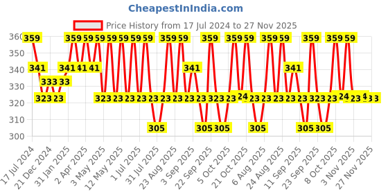 myntra.com Technosport Colourblocked Antimicrobial Slim Fit Short Length T-shirt technosport Price History Graph from 17 Jul 2024 to 27 Nov 2025