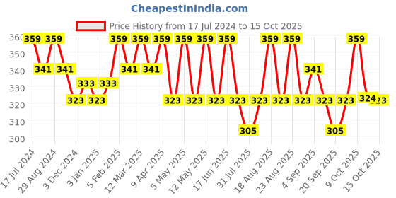 myntra.com Technosport Colourblocked Antimicrobial Slim Fit Short Length T-shirt technosport Price History Graph from 17 Jul 2024 to 15 Oct 2025