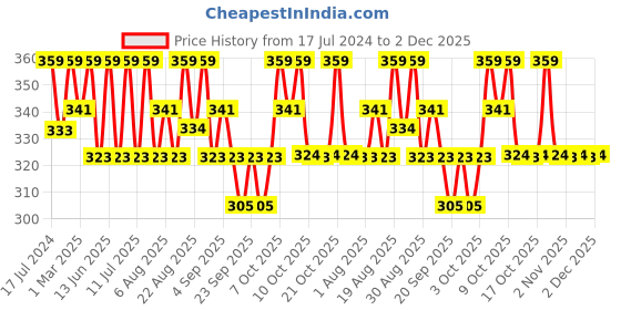 myntra.com Technosport Colourblocked Antimicrobial Slim Fit Short Length T-shirt technosport Price History Graph from 17 Jul 2024 to 2 Dec 2025