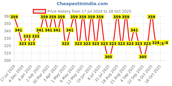myntra.com Technosport Colourblocked Antimicrobial Slim Fit Short Length T-shirt technosport Price History Graph from 17 Jul 2024 to 16 Oct 2025