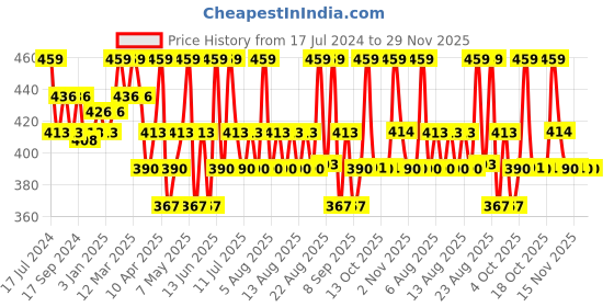 myntra.com Technosport Colourblocked Antimicrobial Slim Fit T-shirt technosport Price History Graph from 17 Jul 2024 to 28 Nov 2025