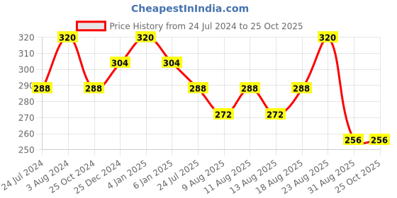 myntra.com Technosport Colourblocked Antimicrobial Slim Fit T-shirt technosport Price History Graph from 24 Jul 2024 to 25 Oct 2025