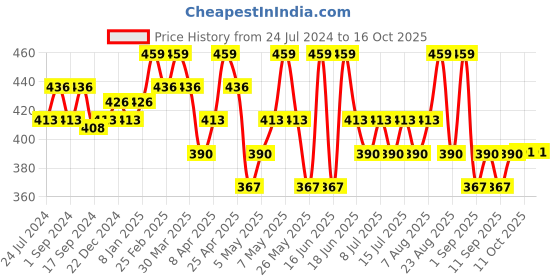 myntra.com Technosport Colourblocked Antimicrobial Slim Fit T-shirt technosport Price History Graph from 24 Jul 2024 to 16 Oct 2025