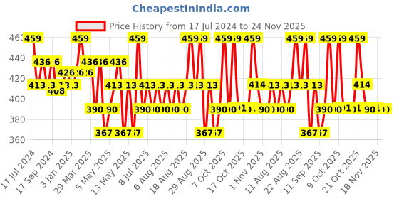 myntra.com Technosport Colourblocked Antimicrobial Slim Fit T-shirt technosport Price History Graph from 17 Jul 2024 to 24 Nov 2025